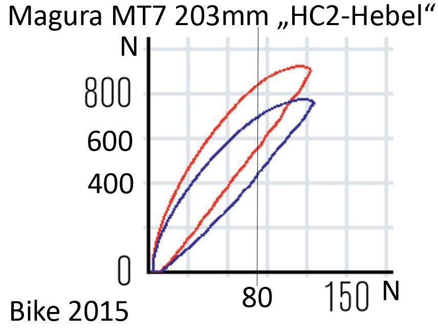 magmt7bremskraft150nm2-Bike2015.JPG