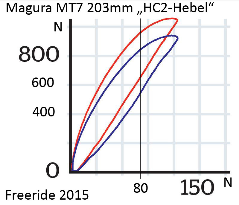 magmt7bremskraft150nmFreeride2015.JPG