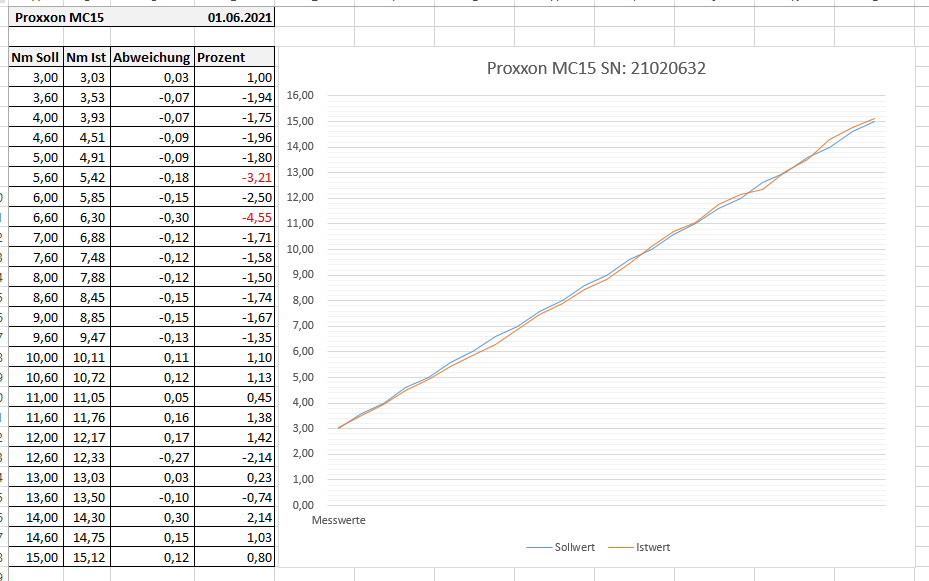 Drehmomentschlüssel Proxxon MC 15 3-15Nm | MTB-News.de | IBC Mountainbike  Forum