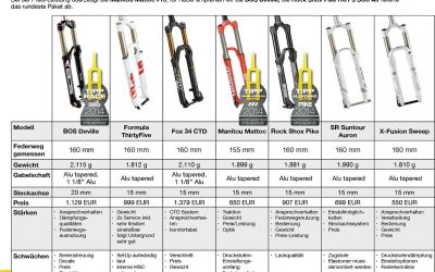 MTB Federgabel Test - MTB-News.de